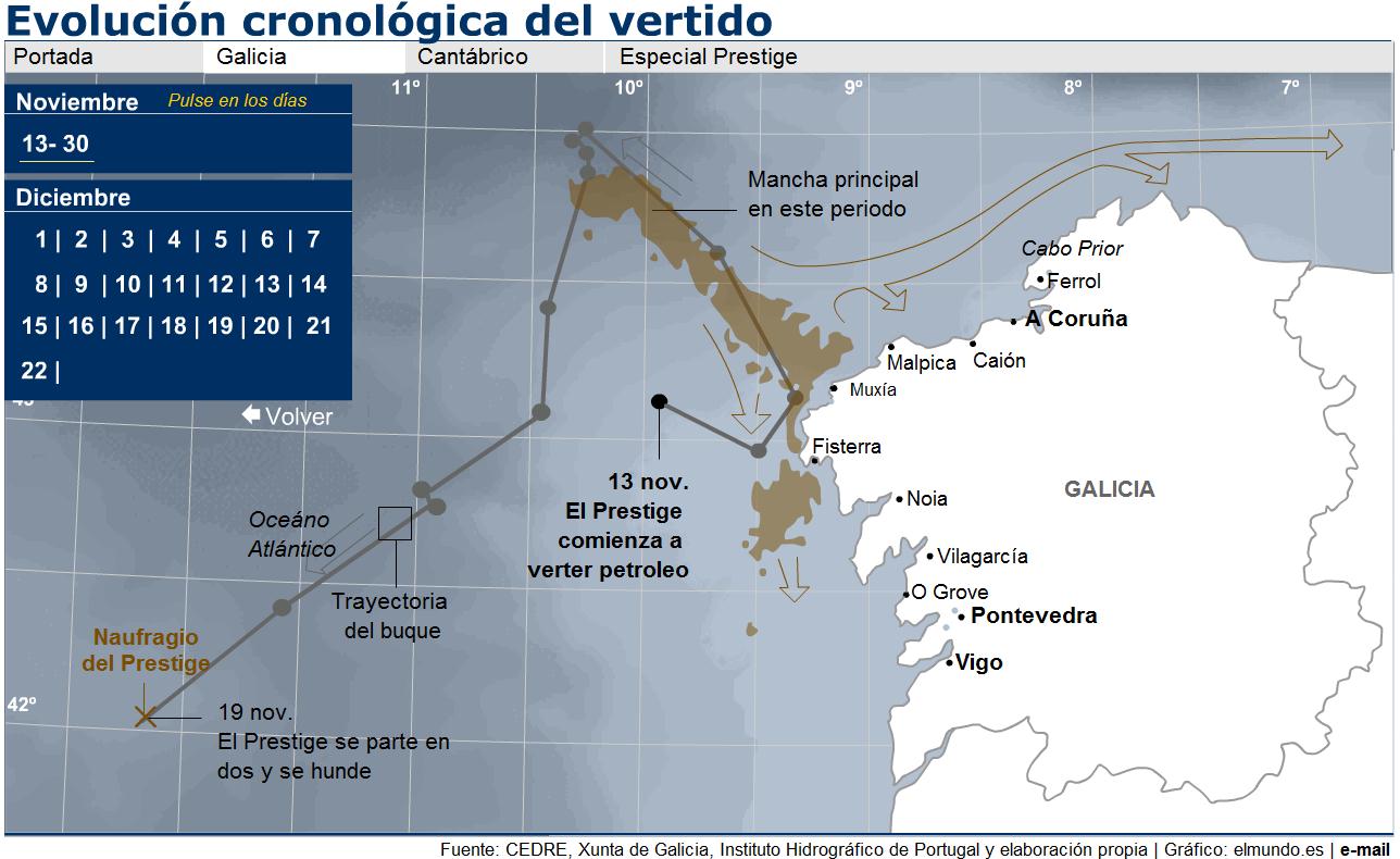 Tragedia ecológica: Seguimiento al Prestige | Recurso educativo 41165