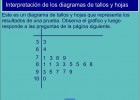 Diagramas de tallos y hojas (tabla de datos) | Recurso educativo 49526