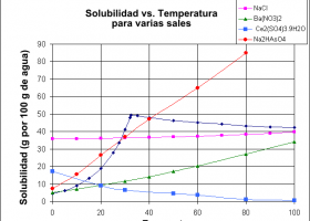 Solubilidad de la sal común | Recurso educativo 733780