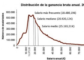 Enquisa Anual de Estrutura Salarial (INE) 2020 | Recurso educativo 790690